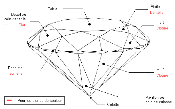 Taille brillant vue en perspective